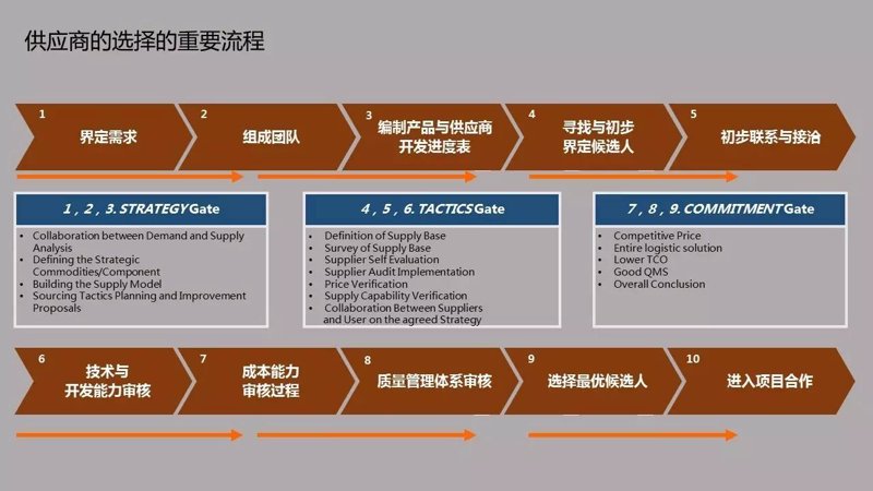 供应链管理：优化物流流程的实战案例